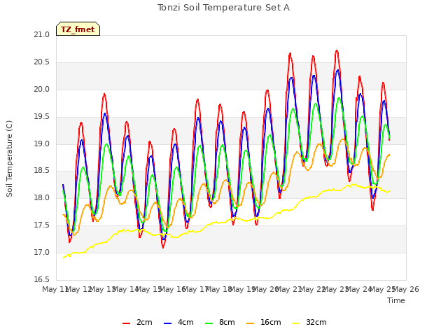 plot of Tonzi Soil Temperature Set A