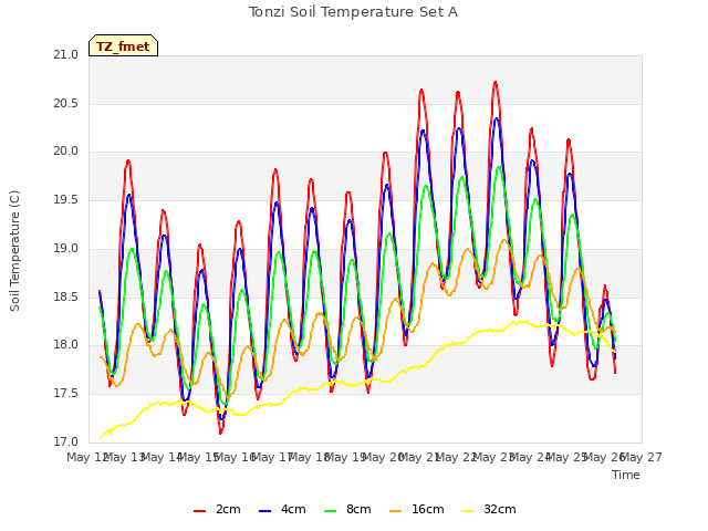 plot of Tonzi Soil Temperature Set A