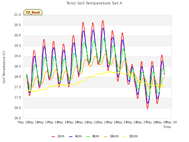 plot of Tonzi Soil Temperature Set A