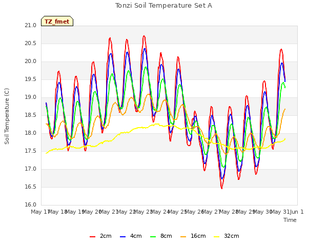 plot of Tonzi Soil Temperature Set A