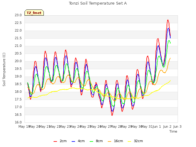 plot of Tonzi Soil Temperature Set A