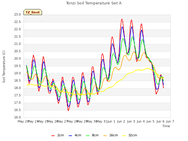 plot of Tonzi Soil Temperature Set A