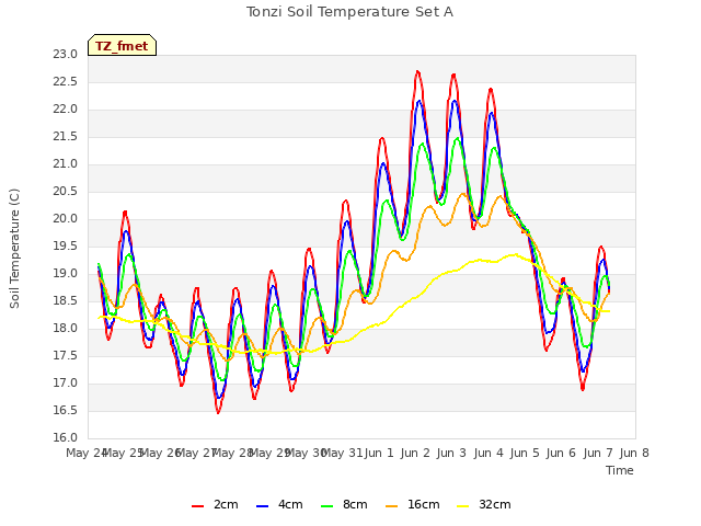 plot of Tonzi Soil Temperature Set A