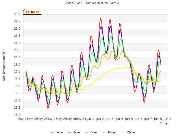 plot of Tonzi Soil Temperature Set A