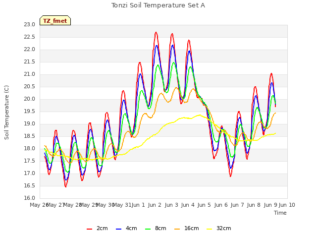 plot of Tonzi Soil Temperature Set A