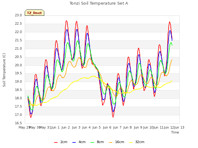 plot of Tonzi Soil Temperature Set A