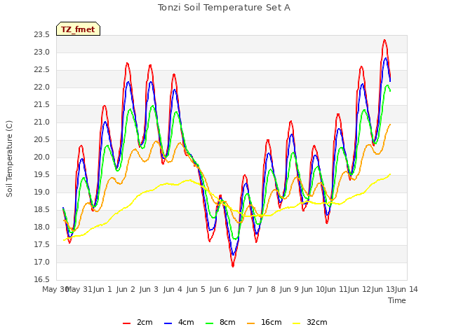 plot of Tonzi Soil Temperature Set A