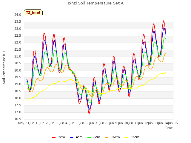 plot of Tonzi Soil Temperature Set A