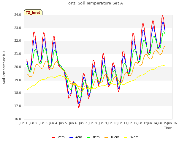 plot of Tonzi Soil Temperature Set A