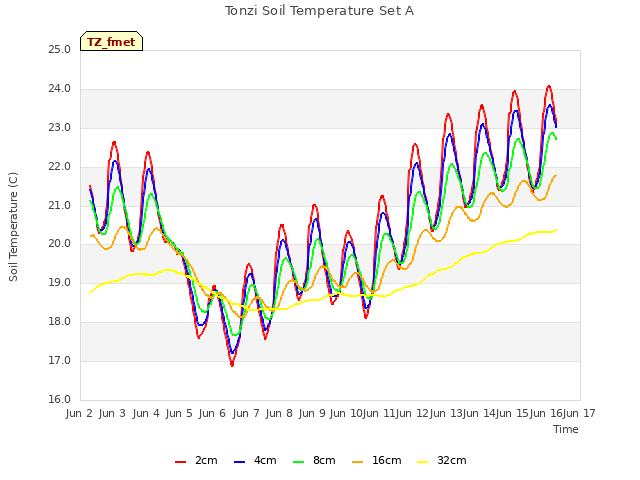 plot of Tonzi Soil Temperature Set A