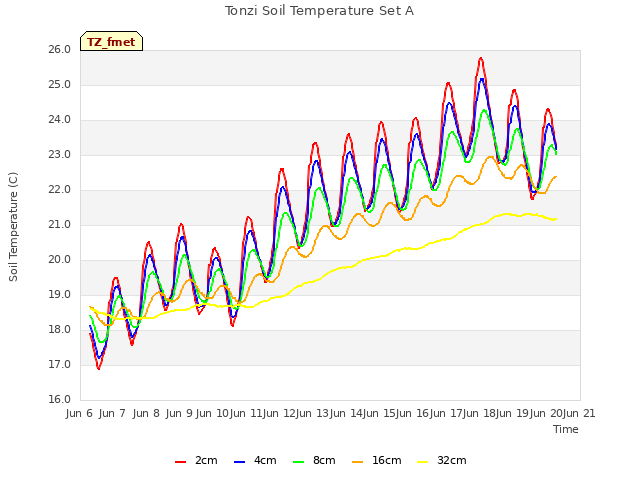 plot of Tonzi Soil Temperature Set A