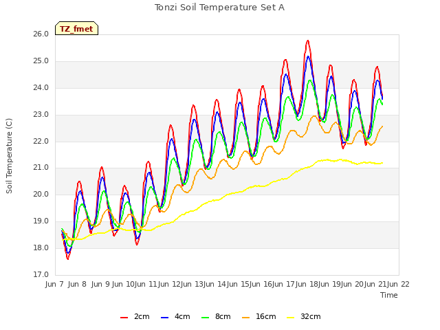 plot of Tonzi Soil Temperature Set A