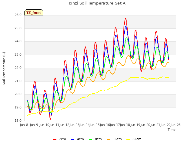 plot of Tonzi Soil Temperature Set A