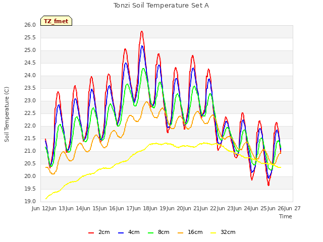 plot of Tonzi Soil Temperature Set A