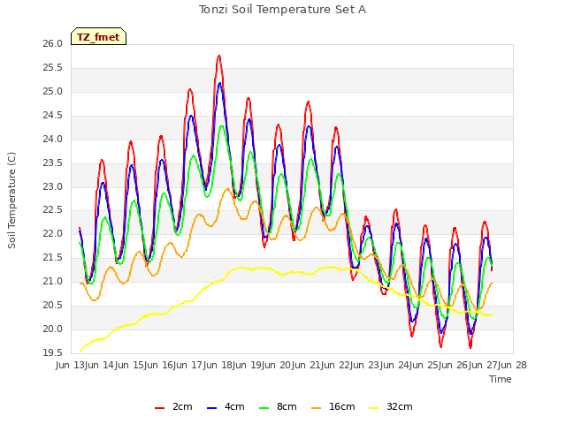 plot of Tonzi Soil Temperature Set A