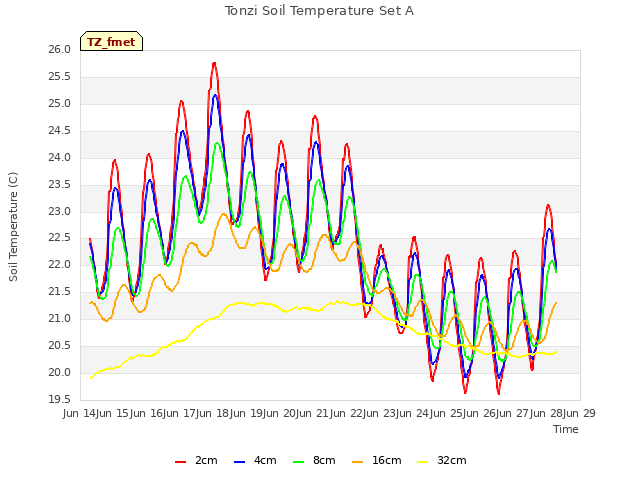 plot of Tonzi Soil Temperature Set A