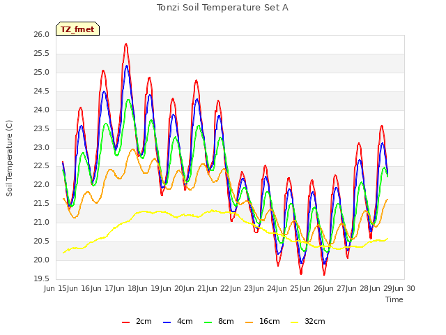plot of Tonzi Soil Temperature Set A