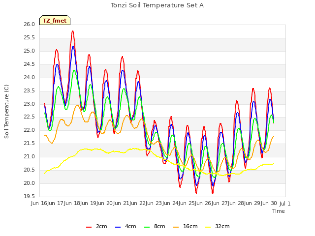 plot of Tonzi Soil Temperature Set A