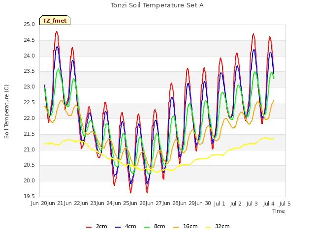 plot of Tonzi Soil Temperature Set A