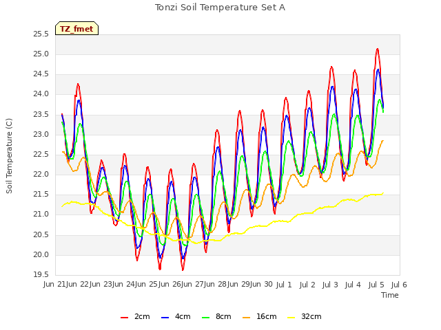 plot of Tonzi Soil Temperature Set A