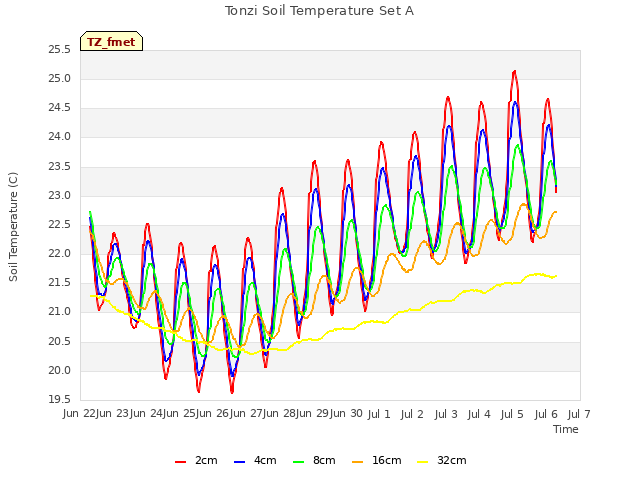 plot of Tonzi Soil Temperature Set A