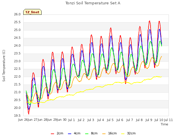 plot of Tonzi Soil Temperature Set A