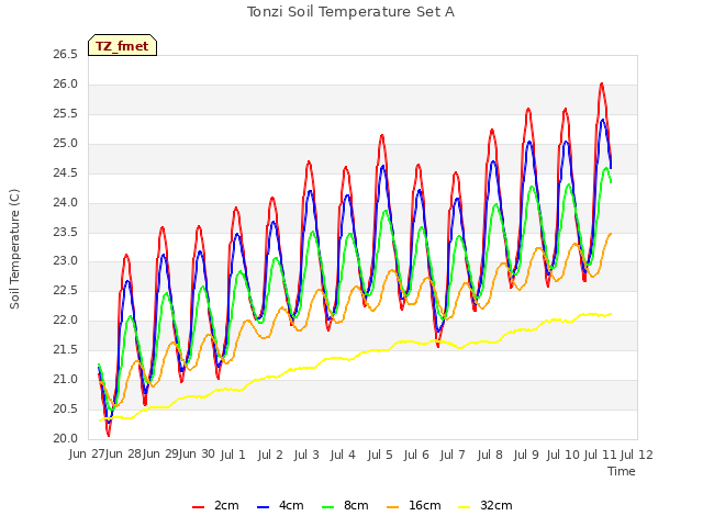 plot of Tonzi Soil Temperature Set A