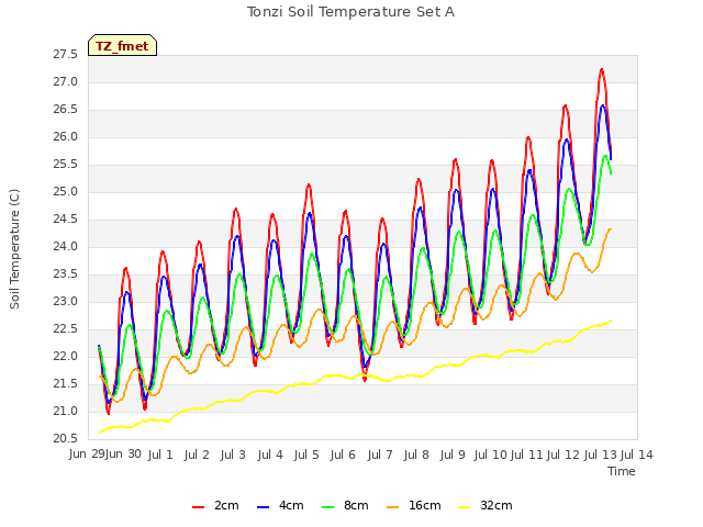 plot of Tonzi Soil Temperature Set A