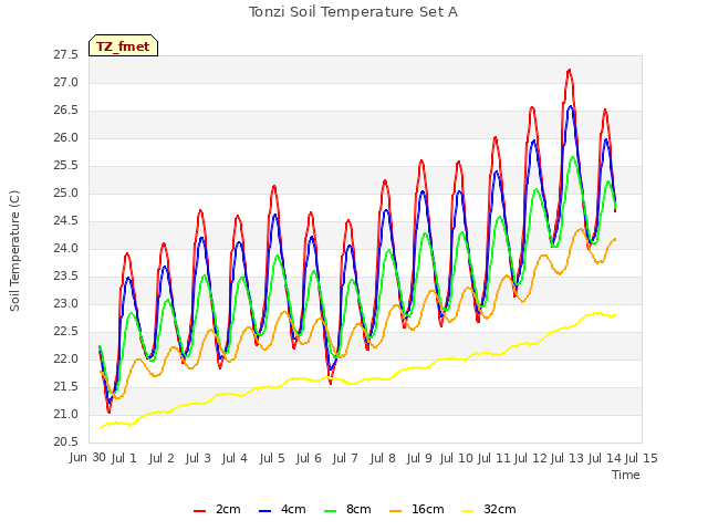 plot of Tonzi Soil Temperature Set A