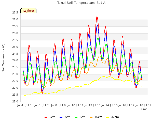 plot of Tonzi Soil Temperature Set A