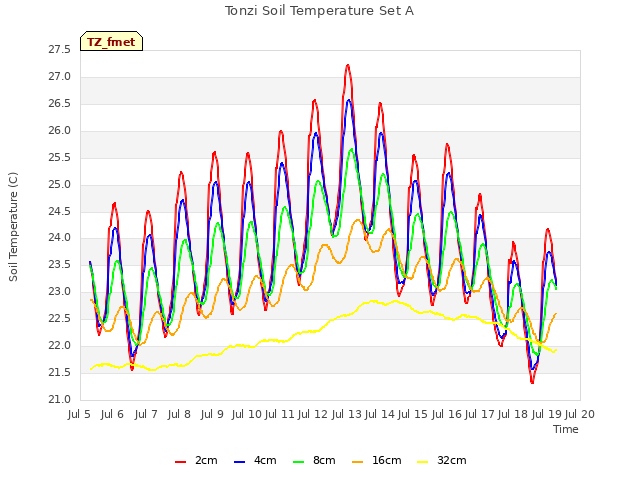 plot of Tonzi Soil Temperature Set A