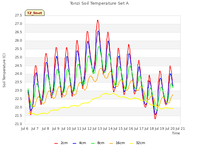 plot of Tonzi Soil Temperature Set A