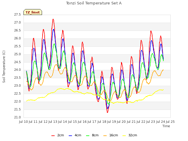 plot of Tonzi Soil Temperature Set A