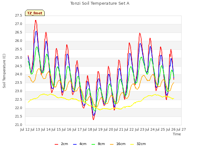 plot of Tonzi Soil Temperature Set A