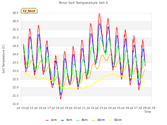 plot of Tonzi Soil Temperature Set A