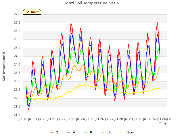 plot of Tonzi Soil Temperature Set A