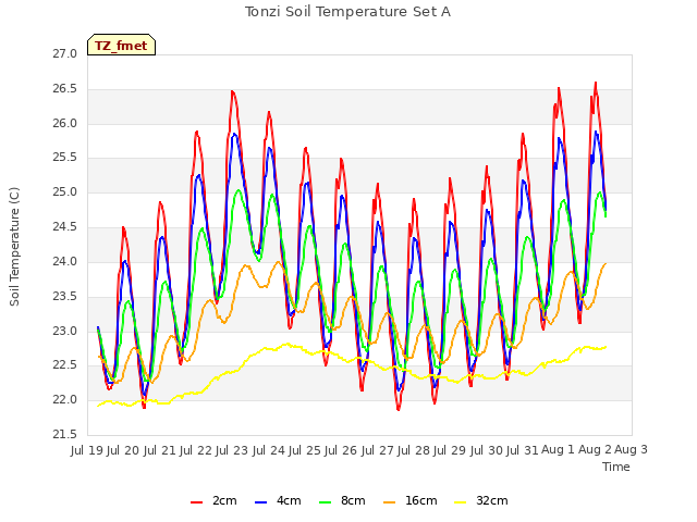 plot of Tonzi Soil Temperature Set A