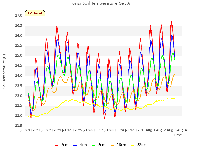 plot of Tonzi Soil Temperature Set A