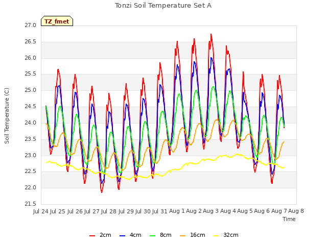 plot of Tonzi Soil Temperature Set A