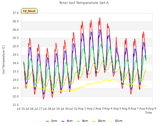 plot of Tonzi Soil Temperature Set A