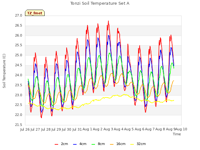 plot of Tonzi Soil Temperature Set A