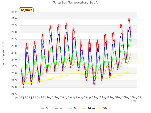 plot of Tonzi Soil Temperature Set A