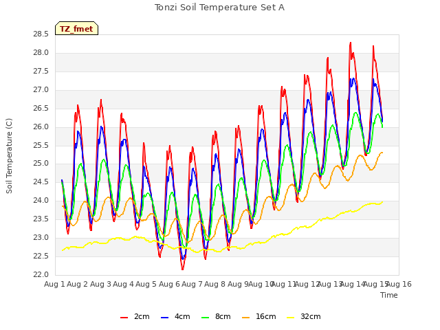 plot of Tonzi Soil Temperature Set A