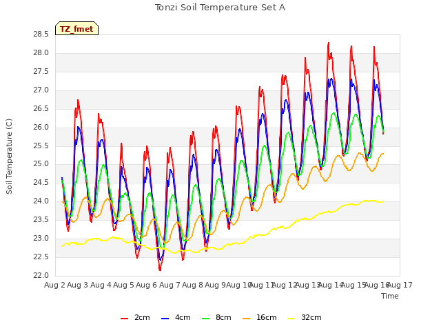 plot of Tonzi Soil Temperature Set A