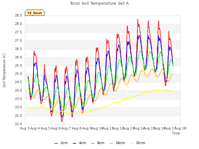 plot of Tonzi Soil Temperature Set A