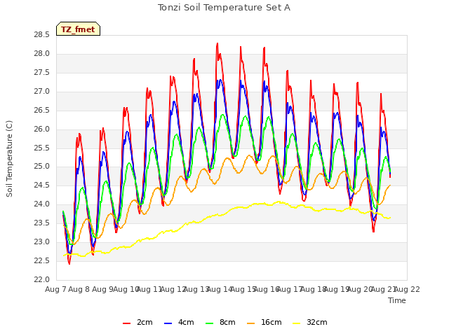 plot of Tonzi Soil Temperature Set A