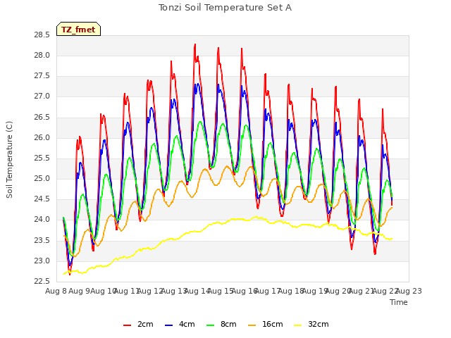 plot of Tonzi Soil Temperature Set A