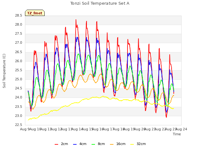 plot of Tonzi Soil Temperature Set A