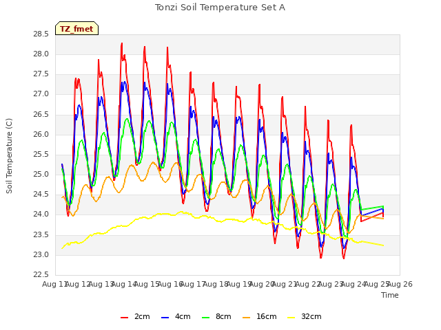 plot of Tonzi Soil Temperature Set A