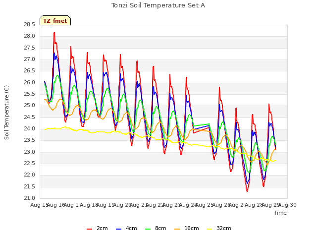 plot of Tonzi Soil Temperature Set A